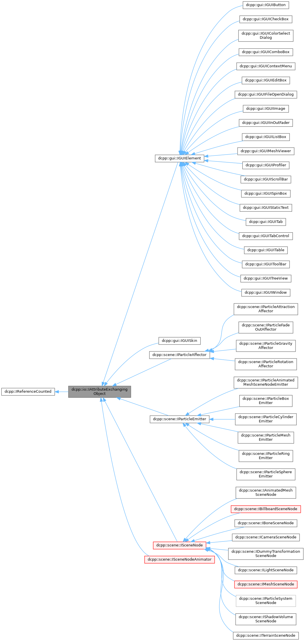 Inheritance graph